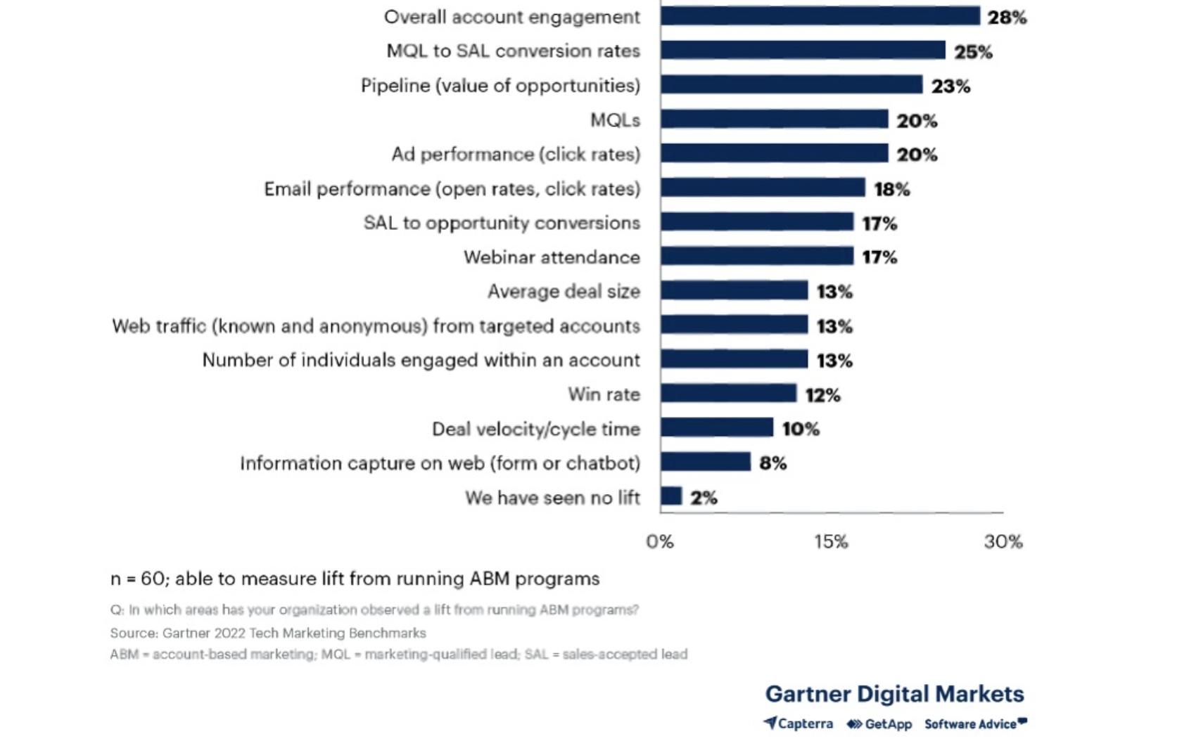 B2B Trends - ABM