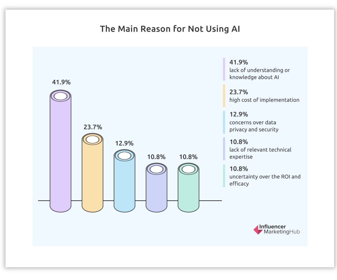 B2B Trends - AI Stat