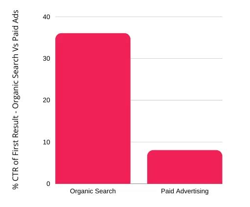 CTR of first result page organic vs paid