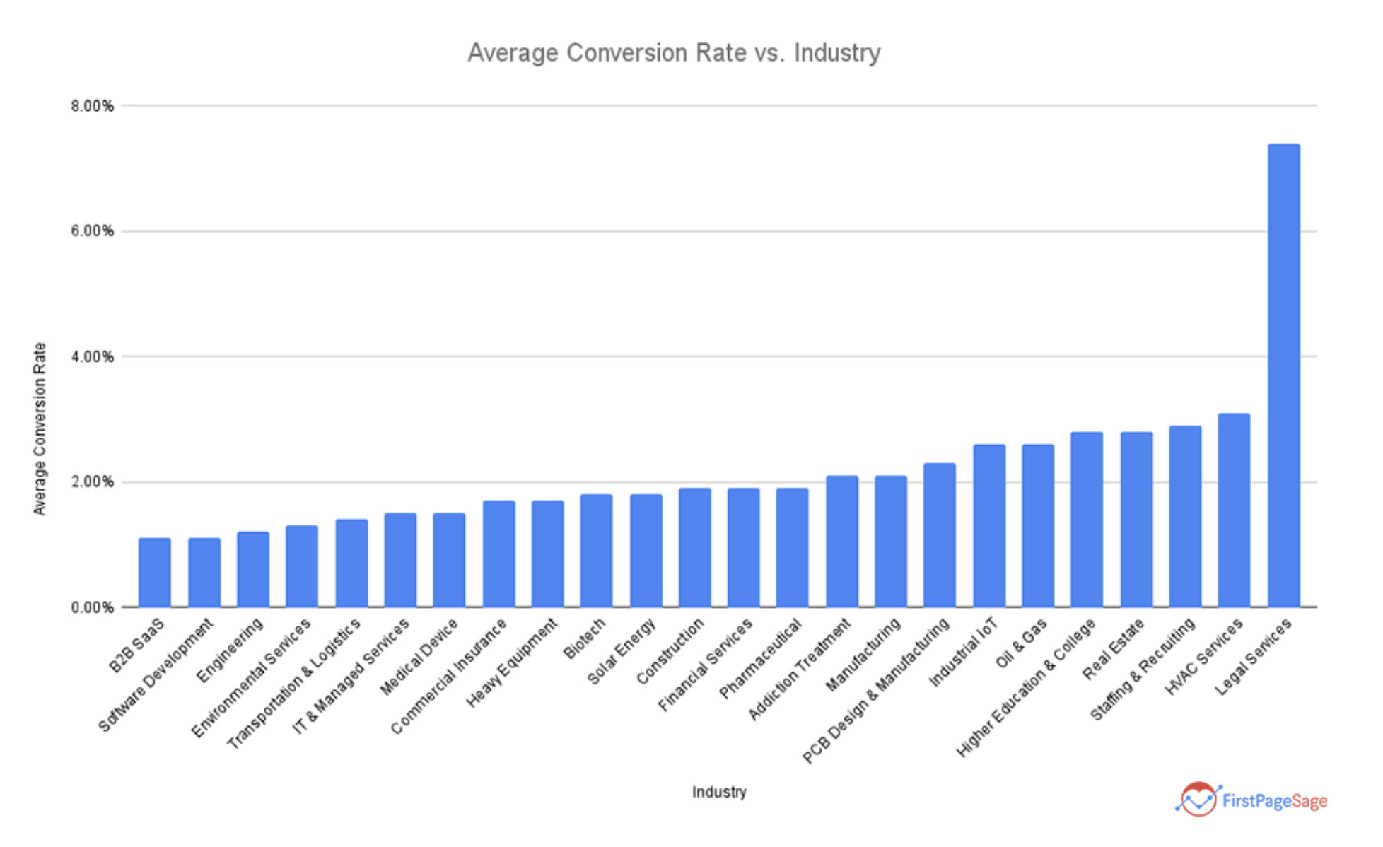 Conversion Rates Per Industry