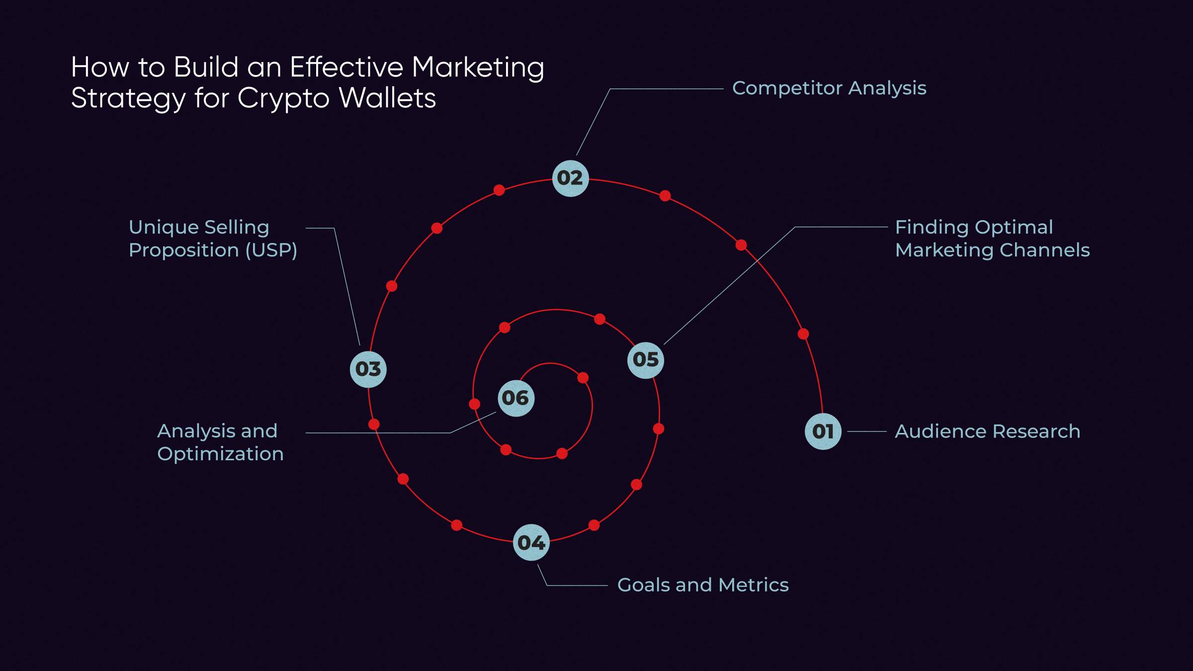 How to Build an Effective Marketing Strategy for Crypto Wallets