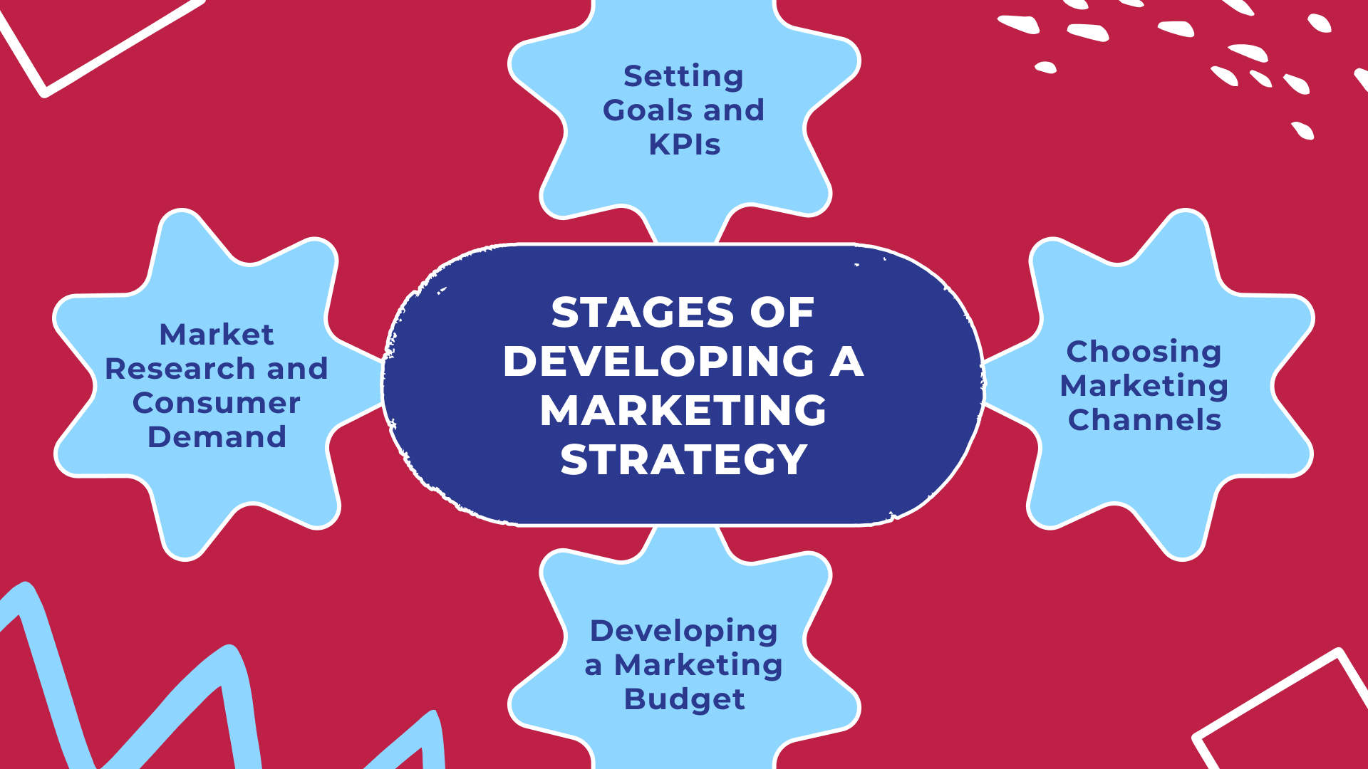 Stages of Developing a Marketing Strategy