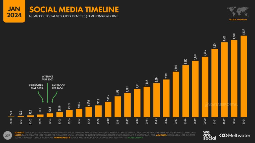 As we all know by now, it is absolutely vital to master crypto social media marketing platforms for any crypto brand attempting to stand out among the rest. This is why the following article below provides a complete guide tailored to the needs of a project in the crypto community, exploring how to best win on social media for each platform. With a specific focus on achieving better engagement and greater ROI, we’ll take a look at the top strategies that have brought crypto projects great success. Expect clear, actionable insights into using social media to elevate your crypto endeavor in 2024. What Is Crypto Social Media Marketing? Crypto social media marketing trends are part of mastering social media platforms to engage and interact with audiences about cryptocurrency-related projects and brands. Using social media networks to position yourself competitively within the cryptocurrency ecosystem has become a top-level priority. As the perfect mix of community-driven platforms, social media channels enable crypto brands to connect with a unique tech-savvy audience, spread information, and build engagement through creative social media marketing for crypto projects. Among all options, Telegram, Twitter, Discord, and Instagram have shown themselves as the best platforms for marketing crypto-related projects. Elite-level, quality content and understanding of social media management and best practices will lead to enhanced sales, increased brand awareness, and improved client relationships, all contributing to a greater ROI for the crypto environment. The application of strategic insights and understanding of campaign success across these platforms can significantly affect the growth within the cryptocurrency sector. Why Social Media Marketing Is Important for Crypto Projects Besides being a tool for brand visibility and attracting new customers, social media marketing for crypto is perhaps the best cornerstone for gaining a competitive edge in the entire crypto industry. Social media offers crypto projects valuable access to engage with a truly global Web3 audience in real time, growing brand awareness and community platforms through social media advertising. The decentralized nature of cryptocurrency demands extremely high levels of trust and project credibility, which crypto social media marketing essentially provides. By taking advantage of social media, cryptocurrency projects clarify their complex ideas to their audience, show their value, and respond quickly to market shifts. Top Strategies for Crypto Social Media Marketing For a successful campaign, adopting a strategic approach by crypto social media experts is crucial. The top strategies include: Defining the target audience Establishing clear goals Developing a content strategy Utilizing visual content Fostering community engagement Promoting achievements Utilizing hashtags effectively Engaging with the audience Leveraging multiple platforms Each and every one of these strategies is important in ensuring that your crypto brand connects with your audience and achieves its marketing goals. Define Your Target Audience As the first step, understanding the demographic attributes of global cryptocurrency users is crucial for optimizing audience targeting and engagement, as it will best prepare you for the next steps. Cryptocurrency users of all generations, from millennials to Gen X and Gen Z, share certain characteristics, such as tech knowledge, innovative thinking, and a positive view of blockchain technology. To best reach and interact with these users on all social networks, brands must thoroughly understand the unique attributes and preferences of their ideal target audience and analyze where the majority of cryptocurrency users are engaged. For example, Reddit, with its dedicated cryptocurrency subreddits such as r/bitcoin and r/CryptoCurrency, is one of the most effective platforms for directly connecting the audience interested in crypto issues. Establish Clear Goals In the constantly changing crypto market, it’s always important to establish clear digital marketing objectives for the project’s growth. These goals could range from enhancing brand visibility and increasing website traffic to boosting conversion rates. To track the progress of these objectives, specific performance metrics should be in place. Key indicators of a successful crypto social media marketing campaign include: Increase in brand awareness Fostering customer loyalty Driving more traffic to websites Higher conversion rates Evaluating how the strategies lead to these outcomes will help measure the campaign's success. Develop a Content Strategy When it comes to crypto social media marketing services, content plays a major role. Developing a content strategy that aligns with your project’s goals and audience preferences is essential to reach your target. High-quality content includes sharing valuable insights and reliable data, constant monitoring, and measuring its results with relevant metrics to track the strategy’s effectiveness. A content calendar is a must to ensure consistency and strategic distribution across social platforms. It also serves as a tool to plan social media posts and stay organized. Moreover, bridging traditional and digital communication channels ensures clear, transparent communication and a comprehensive crypto social media marketing plan. Utilize Visual Content In the crypto space, visual content has a significant impact on audience engagement. Infographics, videos, and striking images can significantly enhance memory recall of the content, making them ideal for conveying complex crypto concepts. Incorporating optimized images and videos in website content can lead to SEO benefits, driving organic traffic to your crypto project. Moreover, high-quality visual content on social media can increase views, engagement, and the likelihood of being shared, liked, and commented on, thus boosting your project’s visibility and reach. Foster Community Engagement In crypto social media marketing, audience engagement is a critical aspect. Social media platforms offer an excellent ground for crypto brands to create and support their communities, share vital content, engage crypto influencers, and grow their groups’ engagement. By launching campaigns and generating customized content, marketers can attract a target audience that actively participates in sharing, discussing, and supporting their crypto projects. Employing effective social customer care strategies builds a brand’s strong reputation while raising awareness of the latest projects and campaigns and contributes to positive user experiences and word-of-mouth. Promote Your Achievements Highlighting achievements and milestones on social media platforms can foster credibility and trust within the crypto community. Collaborating with reputable crypto social media agencies or influencers can help promote crypto services and gain investor attention. Displaying awards, recognition, or certifications on social media profiles can enhance credibility and reputation. Celebrating milestones and growth by sharing progress and results can highlight a social media marketer’s impact and skills. Such promotions can solidify your brand’s position in the competitive crypto market. Utilize Hashtags Effectively Hashtags in crypto social media marketing services are a potent tool for enhancing the visibility and reach of your content. To maximize the effect, it’s crucial to use a limited number of hashtags, typically 3-5 per post, to avoid the appearance of spam and maintain user attention. Creating unique branded hashtags can elevate brand recognition and set a campaign apart from others. Monitoring hashtag performance through analytics tools can provide insights into engagement levels and the success of a hashtag strategy. Engage with Your Audience Active audience engagement plays a vital role in the success of a crypto social media marketing strategy. Utilizing social media platforms for direct interactions through content, hashtags, and specialized groups creates spaces for community engagement and live events. Prompt and authentic engagement with the community, including responding to comments, starting conversations, and actively seeking feedback, is key to building strong relationships. Connecting with the audience, understanding their needs, and responding to feedback can strengthen relationships and foster brand loyalty. Utilize Multiple Platforms As audiences are dispersed across various social media platforms in this World Wide Web era, leveraging multiple platforms is crucial for ensuring effective reach and engagement. An optimized white paper, for instance, can be instrumental in promoting blockchain and crypto projects, showcasing expertise, and establishing authority within the competitive market. Platforms like Telegram, Twitter, Discord, Instagram, and Facebook offer unique opportunities for crypto marketing. For instance, promoting crypto projects on Telegram can help create a strong community and draw the attention of a diverse group of investors. Educate Your Audience Enlightening your audience can boost your brand’s authority and trust in the intricate realm of crypto. This can be achieved through various content formats, including project updates, milestones, and educational pieces. Audience participation through live events can significantly increase engagement. Here are some tips to ensure a positive viewing experience: Use Q&As and polls to encourage audience participation Seek insights and opinions from the audience during the event Ensure good sound and video quality for a seamless viewing experience Related: Crypto Marketing Complete Guide Best crypto social media marketing strategies involve understanding your target audience, outlining clear goals, creating a content strategy, growing community engagement, and using multiple platforms to ensure wide reach and interaction. Top Social Media Platforms for Crypto Among the plethora of social media platforms for crypto marketing, some stand out for their vast user base and distinctive features. Platforms like: Telegram Discord Reddit Twitter Effective crypto marketing strategies, rooted in a deep understanding of the market, have proven essential for successful Web3 marketing, even in the face of traditional marketing approaches. Other platforms like: LinkedIn YouTube Instagram TikTok Medium Clubhouse Facebook Groups are also effective, offering opportunities for professional networking, visual storytelling, educational content, and community building. Telegram Telegram has emerged as a popular messaging app for crypto communities, offering private and secure communication channels. Crypto projects frequently use Telegram to broadcast important announcements and updates through official channels and community groups, as well as host Q&A sessions to engage with the community. Telegram has become a hub for crypto trading signals, with channels boasting hundreds of thousands of members and offering a variety of services, including market analysis, pump tracking, and trading ideas. Projects can use Telegram bots to automate tasks, send notifications, and facilitate airdrops, enhancing the marketing efficiency on the platform. Discord Discord offers a unique platform for creating and joining communities, allowing real-time communication and collaboration among crypto enthusiasts. Discord has evolved from a gaming communication platform to a vital tool for Web3 social media marketing projects. It offers real-time engagement and a community-focused environment. Servers on Discord act as branded community spaces where businesses can interact with their audience, using various channels designated for announcements, customer support, or general discussion. Effective Discord marketing strategies include creating a server for your brand, understanding your target audience, collaborating with other communities, creating relevant content, offering special giveaways and discounts, and timely responses to inquiries. Reddit Reddit hosts dedicated cryptocurrency groups, providing a space for discussions, news, and insights within the crypto community. In crypto marketing on Reddit, it is essential to have a well-defined value proposition, a clear roadmap, and a compelling story to establish a strong foundation for your project. To successfully market on Reddit, crypto companies need to adopt a delicate and targeted approach. Here are some tips for effective marketing on Reddit: Leverage tools like Reddit Ads accounts and promoted campaigns to reach your audience effectively. Create engaging, high-quality content that resonates with Reddit users to avoid negative feedback and hidden posts. Understand and utilize Reddit’s upvote and downvote system to increase content visibility. Following these tips, you can effectively market your crypto company on Reddit. Twitter Twitter is a widely used platform for sharing crypto news, updates, and opinions, allowing for real-time engagement with the audience. Twitter’s real-time nature makes it ideal for crypto community engagement, with strategies including: Regular updates The use of hashtags Influencer collaborations Participation in crypto discussions Creating engaging and relevant content, such as project updates, milestones, and educational pieces, is critical to a successful Twitter marketing strategy. Running contests and giveaways on Twitter can create excitement around a crypto project and increase its visibility and following. Social media platforms like Telegram, Twitter, Discord, and Instagram have become mandatory for crypto brands to share project information, connect with their audience, and drive engagement. Boost Your Crypto Brand's Reach: NetShopping's Social Media Mastery! In the fiercely competitive crypto market, making your brand stand out is critical, and that’s when NetShopping steps in. As a crypto marketing agency, we offer a full-service marketing experience, taking care of all crypto-related marketing needs for a reasonable budget. An all-inclusive subscription starts from $3,200 per month. With a team solely focused on marketing for cryptocurrency, we have created a strongly motivated brand featured with its web3 community. NetShopping is a data-driven partner that raises the clients’ brand awareness and positions their businesses as leaders in their niches. Conclusion In summary, social media platforms offer unique opportunities for crypto brands to connect with their tech-savvy audience, enhance visibility, and drive growth in the cryptocurrency sector. Platforms such as Telegram, Twitter, Discord, Instagram, and Facebook are integral in marketing crypto brands, and understanding campaign success across these platforms is key for strategic insights. With the right strategies and platforms, crypto social media marketing can lead to increased visibility, engagement, and customer loyalty. If you're ready to take your crypto brand to the next level, don't hesitate to reach out to NetShopping to scale your crypto marketing. With their expertise in crypto and blockchain marketing, they can help you navigate the complexities of web3 social media marketing and achieve remarkable growth. Contact NetShopping today to discover how they can amplify your reach and accelerate your project's success! Professional marketing agencies like NetShopping focus on crypto marketing, providing full packages to help crypto projects grow, taking advantage of data-driven strategies and unique content to improve brand positioning and accelerate growth. 